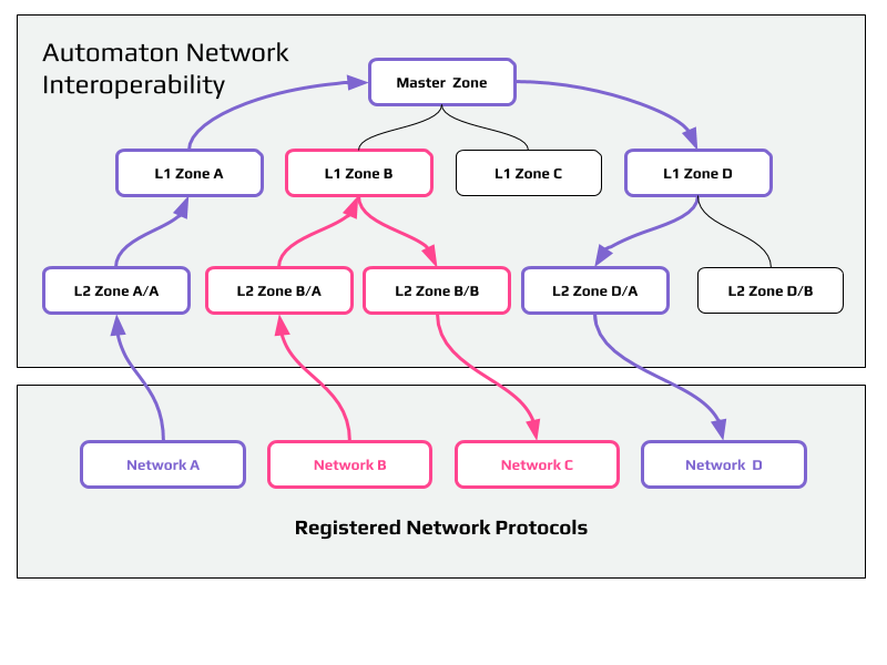 interoperability